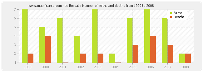 Le Bessat : Number of births and deaths from 1999 to 2008